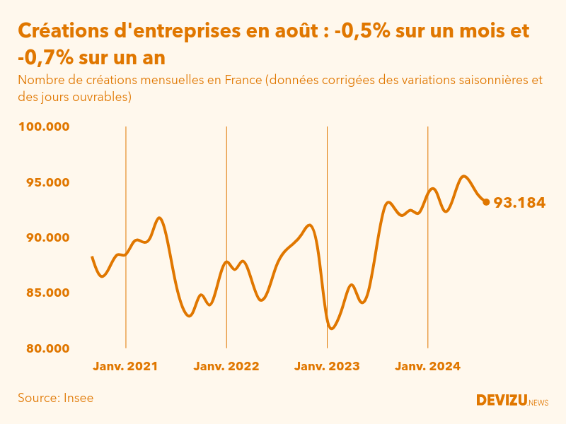 Evolution du nombre de créations mensuelles d'entreprises en France à fin août 2024