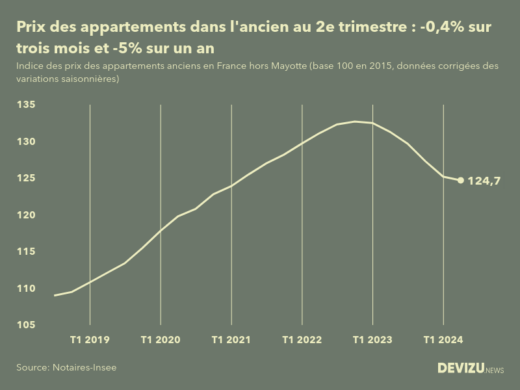 Evolution de l'indice des prix des appartements anciens en France (hors Mayotte) 2e trimestre 2024