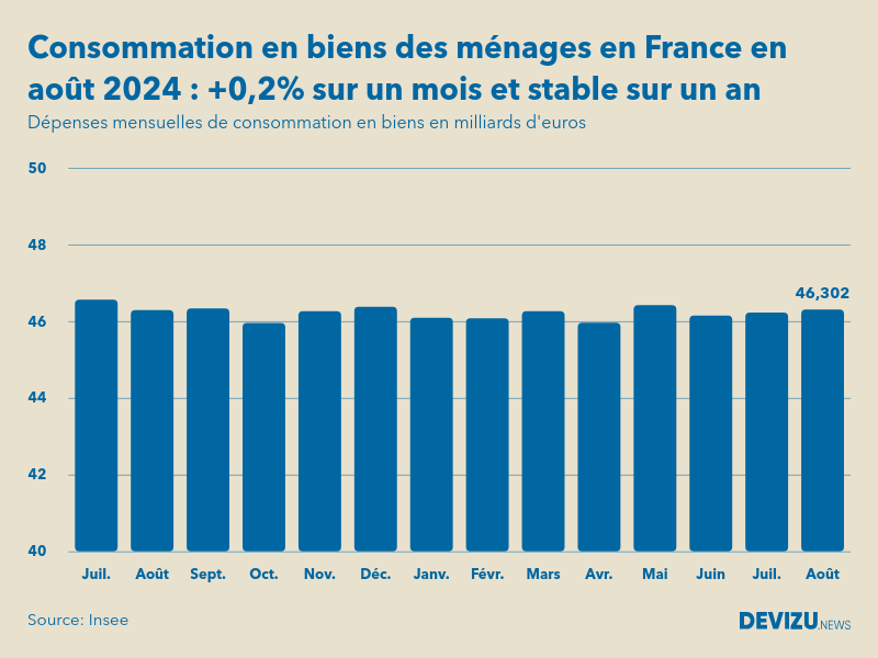 Evolution des dépenses mensuelles de consommation en biens des ménages en France sur un an en août 2024