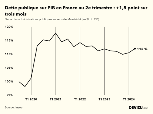 Evolution de la dette publique au sens de Maastricht en points de PIB à fin 2e trimestre 2024