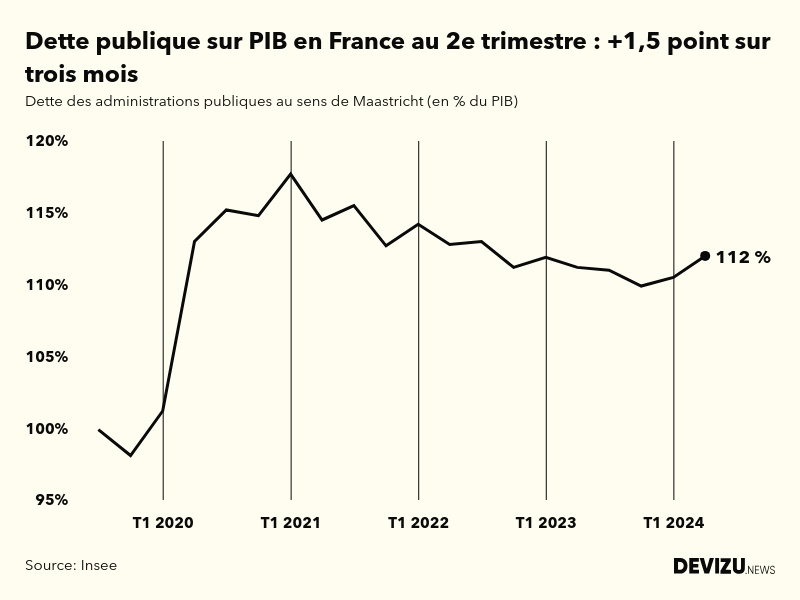 Evolution de la dette publique au sens de Maastricht en points de PIB à fin 2e trimestre 2024