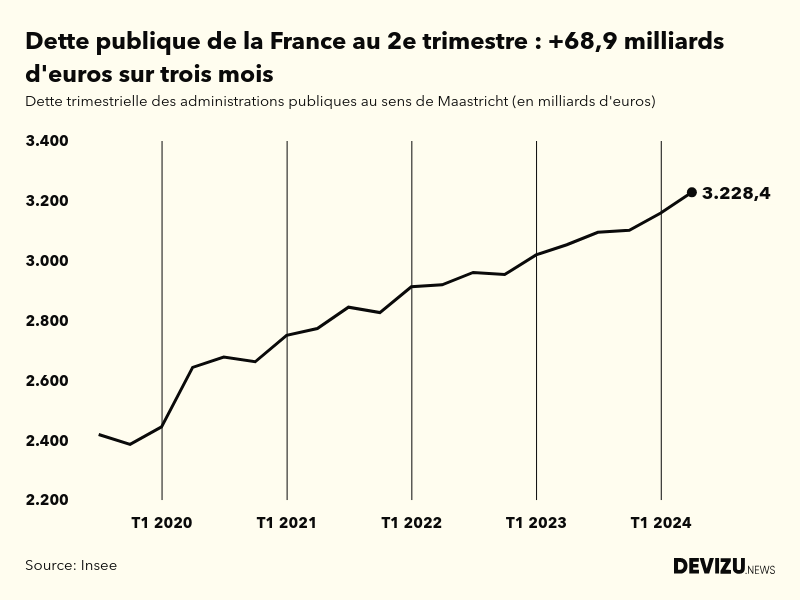 Evolution de la dette publique en France au sens de Maastricht en milliards d'euros à fin 2e trimestre 2024