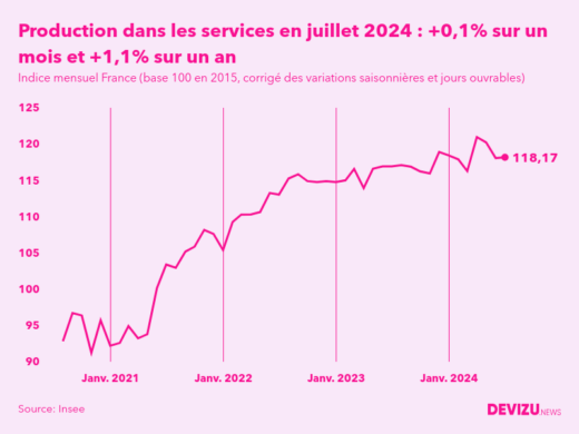 Evolution de l'indice mensuel de la production dans les services en France à fin juillet 2024
