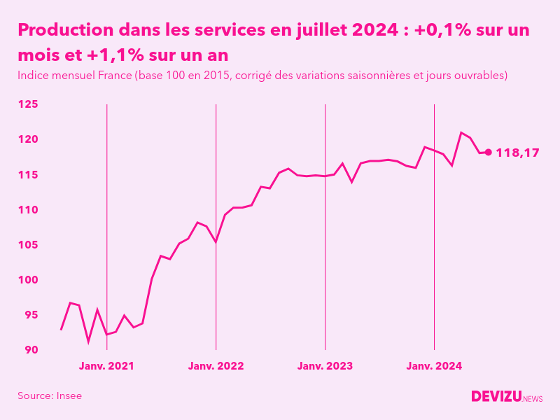 Evolution de l'indice mensuel de la production dans les services en France à fin juillet 2024