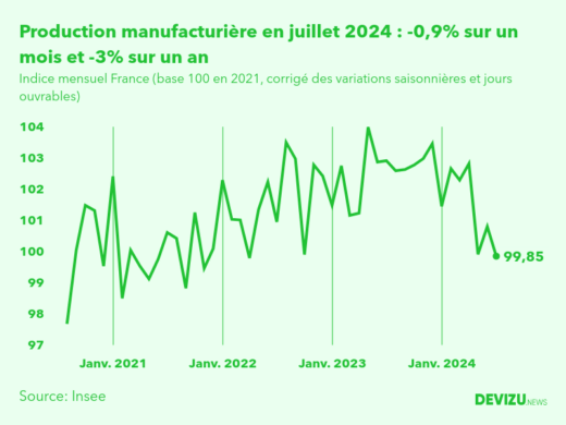 Evolution de l'indice mensuel de la production manufacturière (base 100 en 2015) à fin juillet 2024