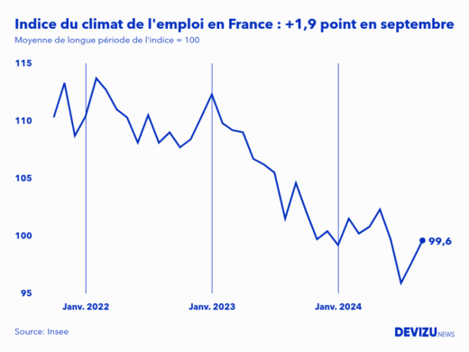 Evolution de l'indice du climat de l'emploi en France sur 2 ans à fin septembre 2024