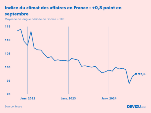 Evolution du climat des affaires en France sur 2 ans à fin septembre 2024