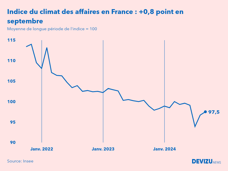 Evolution du climat des affaires en France sur 2 ans à fin septembre 2024
