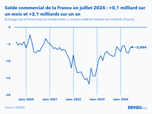 Evolution mensuelle du solde du commerce extérieur de la France avec le monde entier à fin juillet 2024