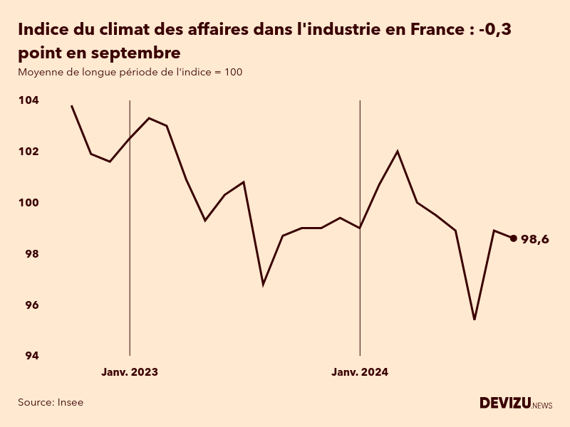 Evolution du climat des affaires dans l'industrie en France sur 2 ans à fin septembre 2024