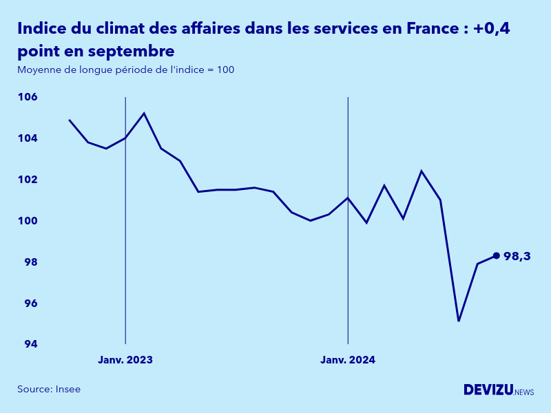 Evolution de l'indice synthétique du climat des affaires dans les services en France en septembre 2024