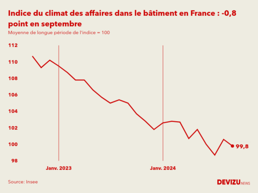Evolution du climat des affaires dans le bâtiment en France sur 2 ans à fin septembre 2024