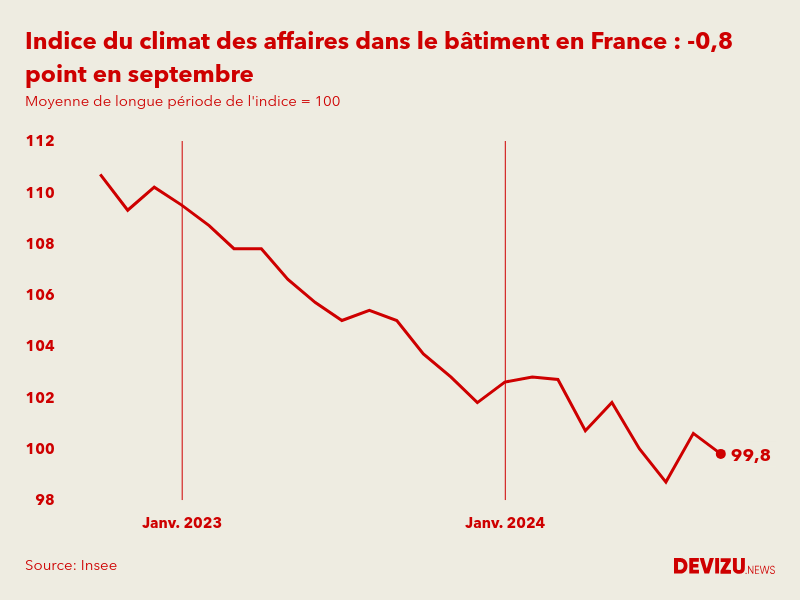 Evolution du climat des affaires dans le bâtiment en France sur 2 ans à fin septembre 2024