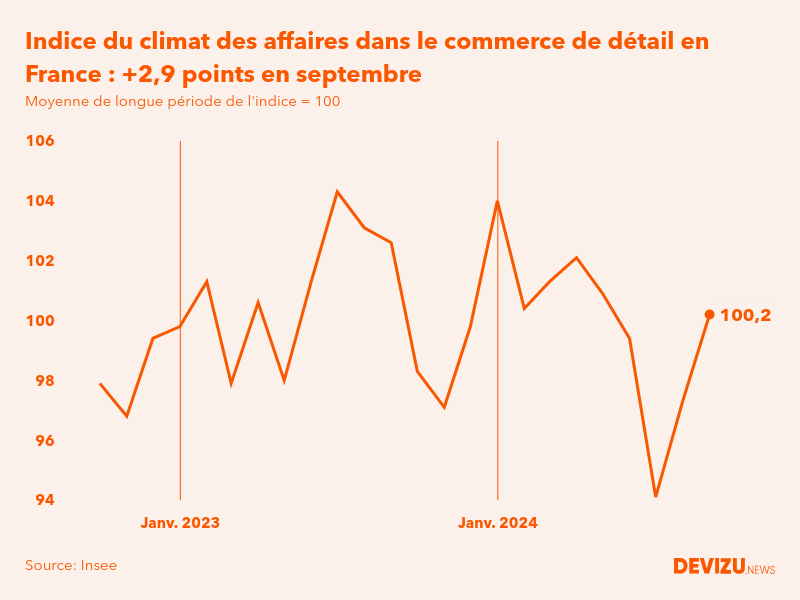 Evolution du climat des affaires dans le commerce de détail et l'automobile en France sur 2 ans à fin septembre 2024