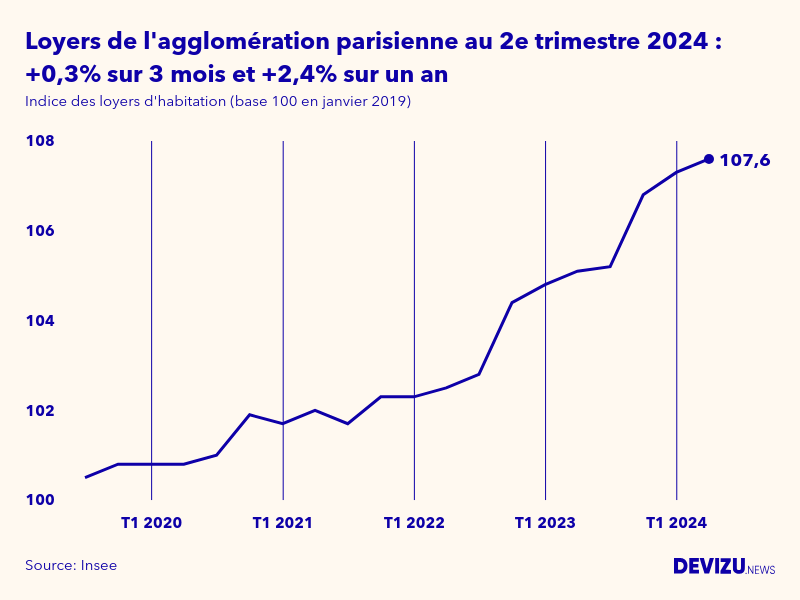 Graphique de l'évolution de l'indice des loyers d'habitation de l'agglomération parisienne à fin 2e trimestre 2024