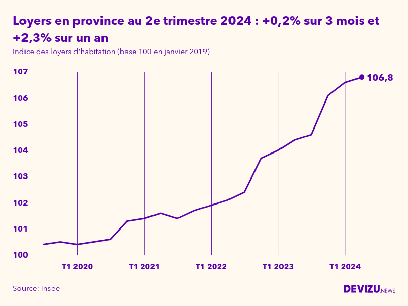 Evolution de l'indice des loyers d'habitation en province à fin 2e trimestre 2024