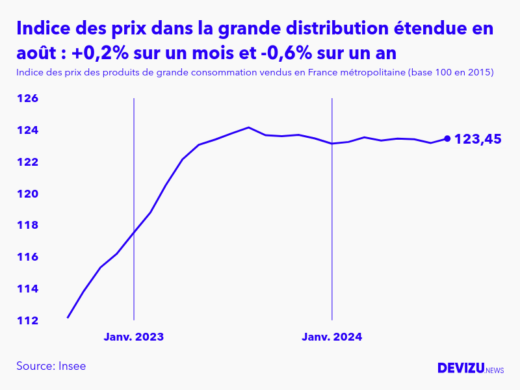 Evolution de l'indice des prix des produits de grande consommation vendus dans la grande distribution étendue à août 2024