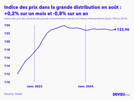 Evolution de l'indice des prix des produits de grande consommation vendus dans la grande distribution à août 2024