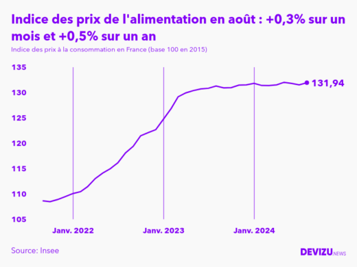 Evolution de l'indice des prix de l'alimentation à août 2024