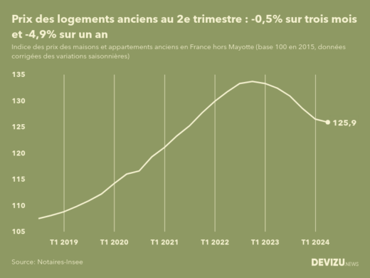 Evolution de l'indice des prix des logements anciens en France (hors Mayotte) 2e trimestre 2024