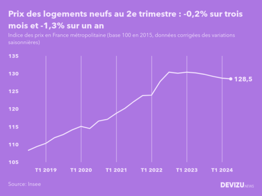 Evolution de l'indice des prix des logements neufs en France métropolitaine au 2e trimestre 2024