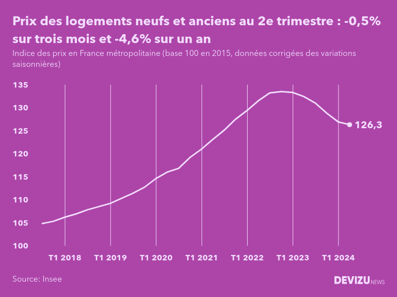 Evolution de l'indice des prix des logements neufs et anciens en France métropolitaine au 2e trimestre 2024