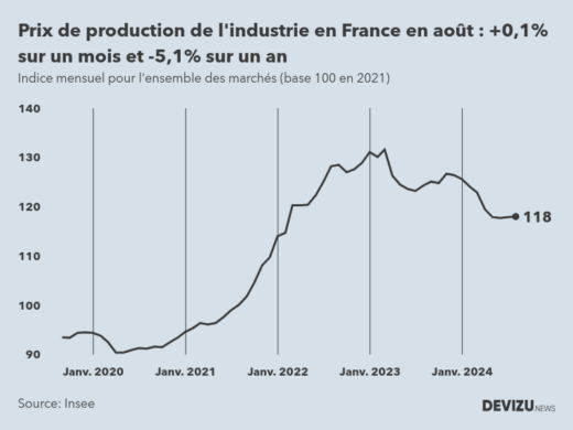 Evolution de l'ndice mensuel des prix de production de l'industrie en France à fin août 2024