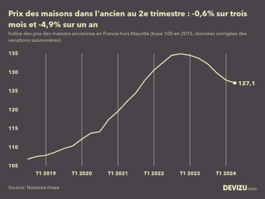 Evolution de l'indice des prix des maisons dans l'ancien en France (hors Mayotte) 2e trimestre 2024