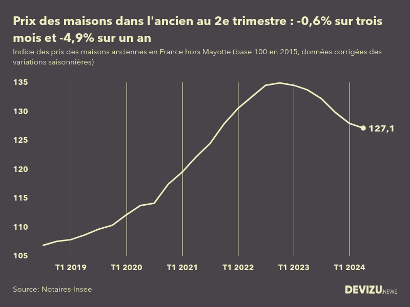 Evolution de l'indice des prix des maisons dans l'ancien en France (hors Mayotte) 2e trimestre 2024