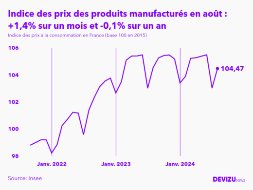Evolution de l'indice des prix des produits manufacturés à août 2024