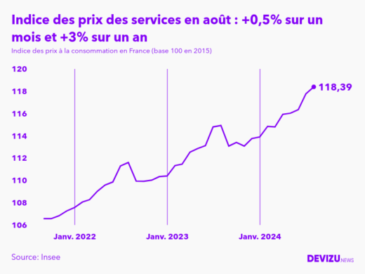 Evolution de l'indice des prix des services à août 2024