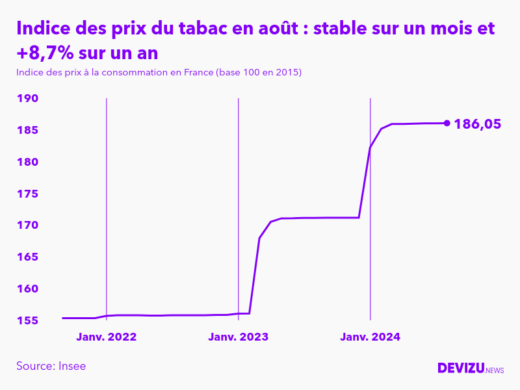 Evolution de l'indice des prix du tabac à août 2024