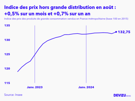 Evolution de l'indice des prix des produits de grande consommation vendus hors grande distribution à août 2024