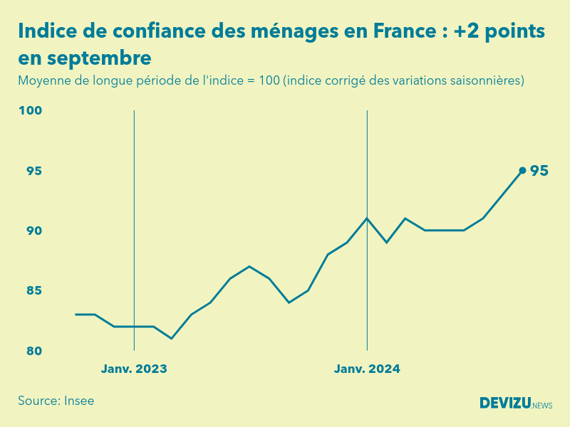 Evolution de l'indice de confiance des ménages en France à fin septembre 2024