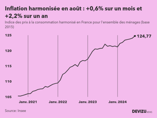 Evolution de l'indice des prix à la consommation harmonisé (inflation) en France sur 2 ans à août 2024