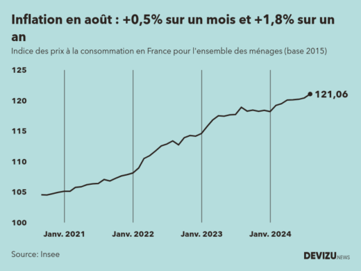Evolution de l'indice des prix à la consommation (inflation) en France sur 2 ans à août 2024