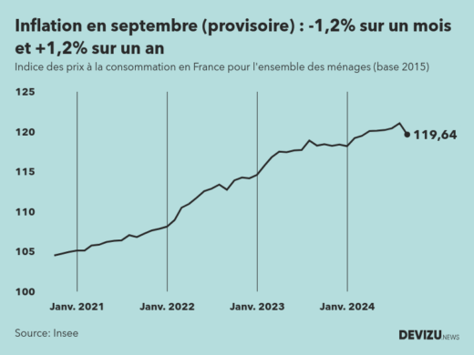 Indice provisoire des prix à la consommation inflation en France sur 2 ans à fin septembre 2024