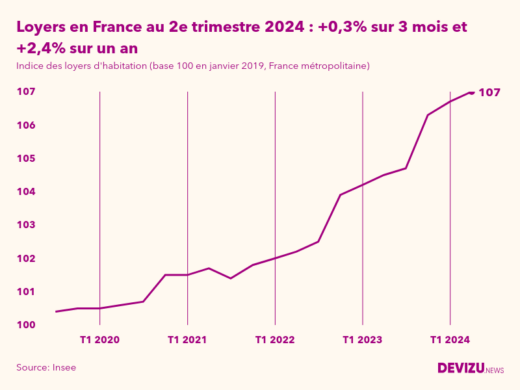 Evolution de l'indice des loyers d'habitation en France métropolitaine à fin 2e trimestre 2024