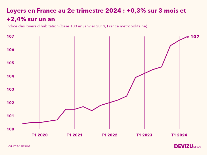 Evolution de l'indice des loyers d'habitation en France métropolitaine à fin 2e trimestre 2024