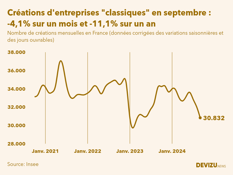 Evolution du nombre de créations mensuelles d'entreprises classiques hors micro-entreprises en France à fin septembre 2024
