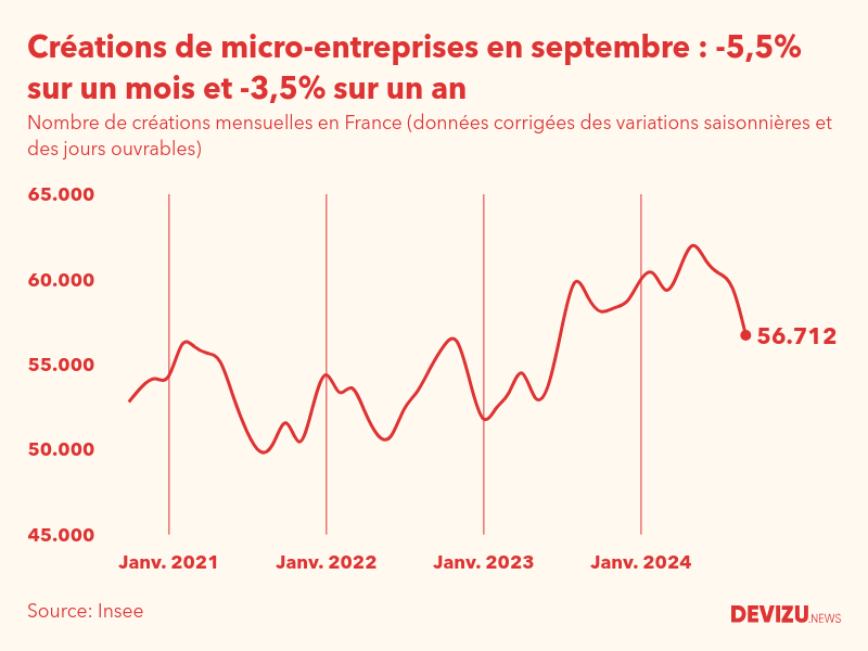 Evolution du nombre de créations mensuelles de micro-entreprises en France à fin septembre 2024