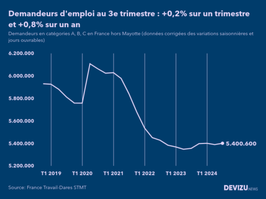 Evolution du chômage en France à fin 3e trimestre 2024, nombre de demandeurs d'emploi inscrits à France Travail (ex-Pôle emploi) en catégories A, B, C France hors Mayotte