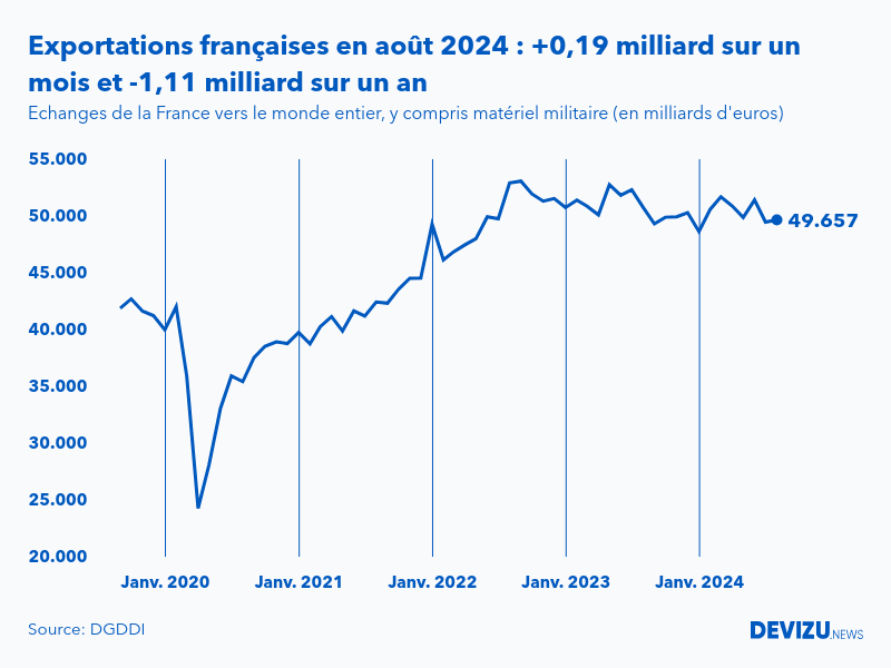 Evolution mensuelle des exportations de la France vers le monde entier à fin août 2024