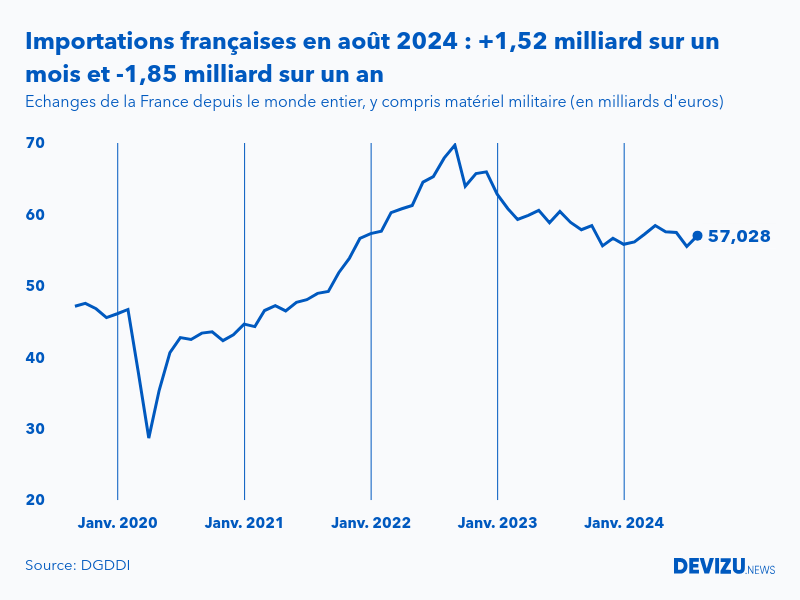 Evolution mensuelle des importations de la France depuis le monde entier à fin août 2024
