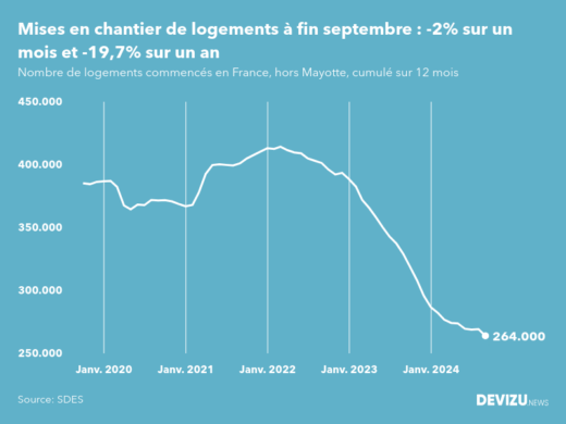Evolution des mises en chantier en France, hors Mayotte, (cumul sur 12 mois) à fin septembre 2024