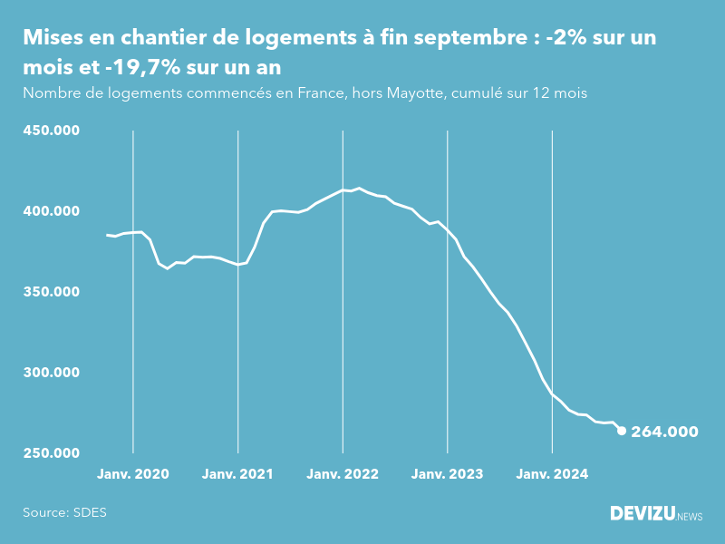 Evolution des mises en chantier en France, hors Mayotte, (cumul sur 12 mois) à fin septembre 2024