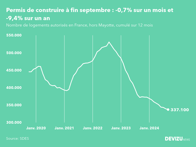 Evolution des permis de construire en France hors Mayotte (cumul sur 12 mois) à fin septembre 2024