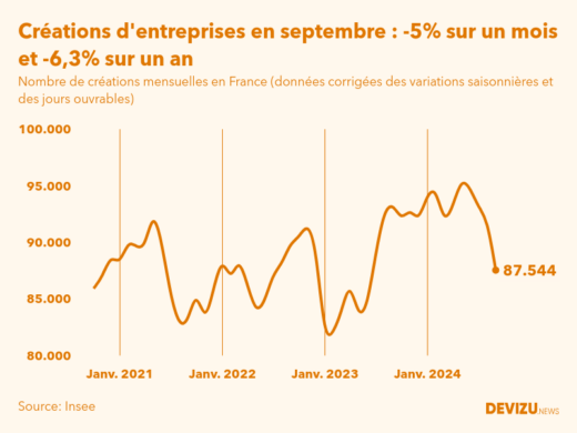 Evolution du nombre de créations mensuelles d'entreprises en France à fin septembre 2024