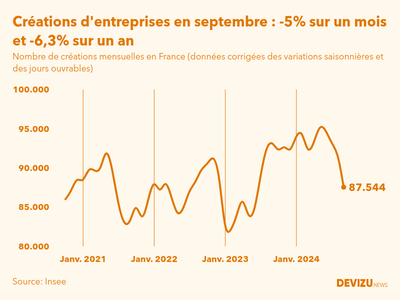 Evolution du nombre de créations mensuelles d'entreprises en France à fin septembre 2024