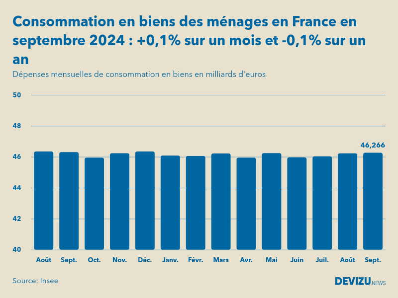 Evolution des dépenses mensuelles de consommation en biens des ménages en France sur un an en septembre 2024